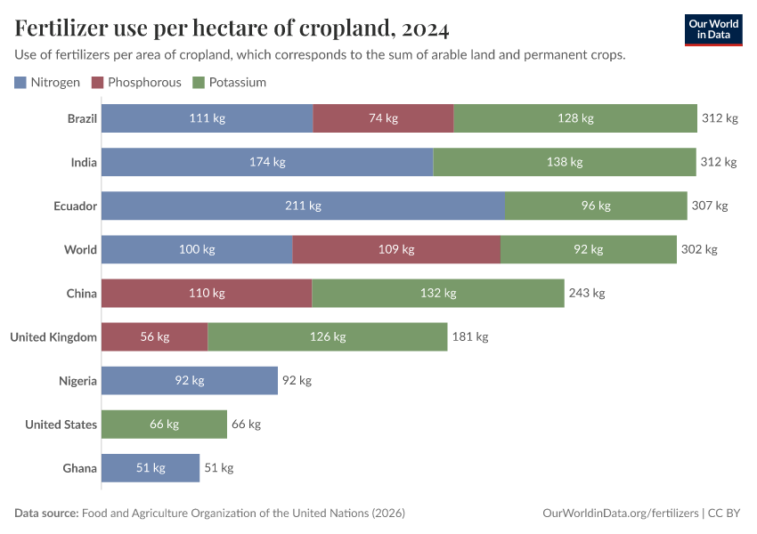 A thumbnail of the "Fertilizer use per hectare of cropland" chart