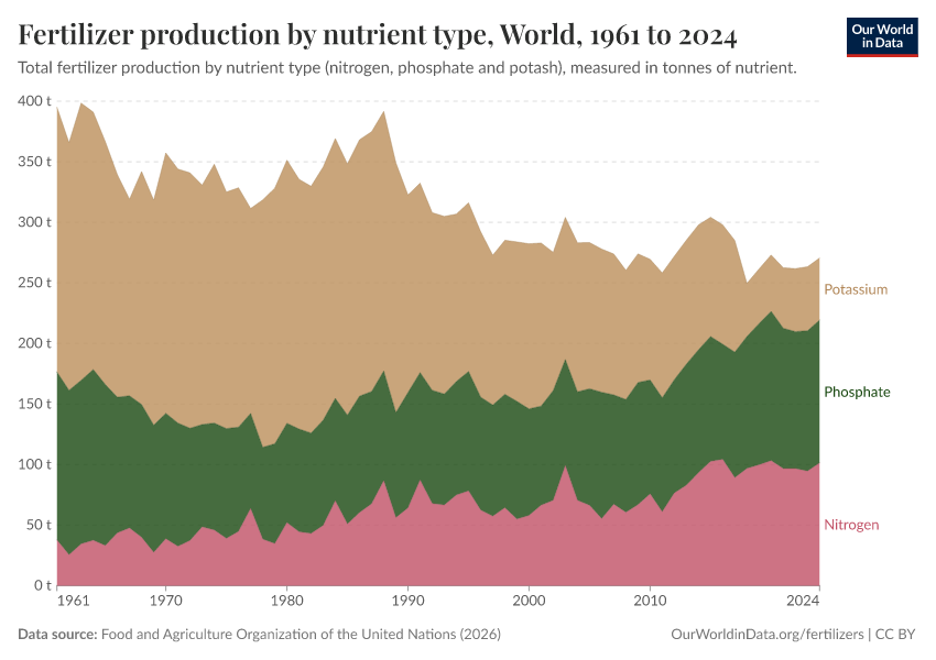 A thumbnail of the "Fertilizer production by nutrient type" chart