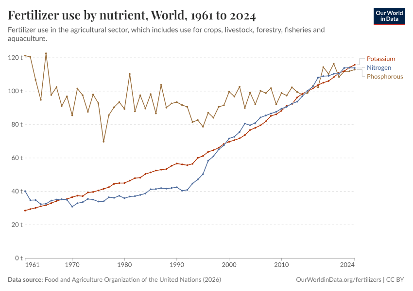 Fertilizer use by nutrient
