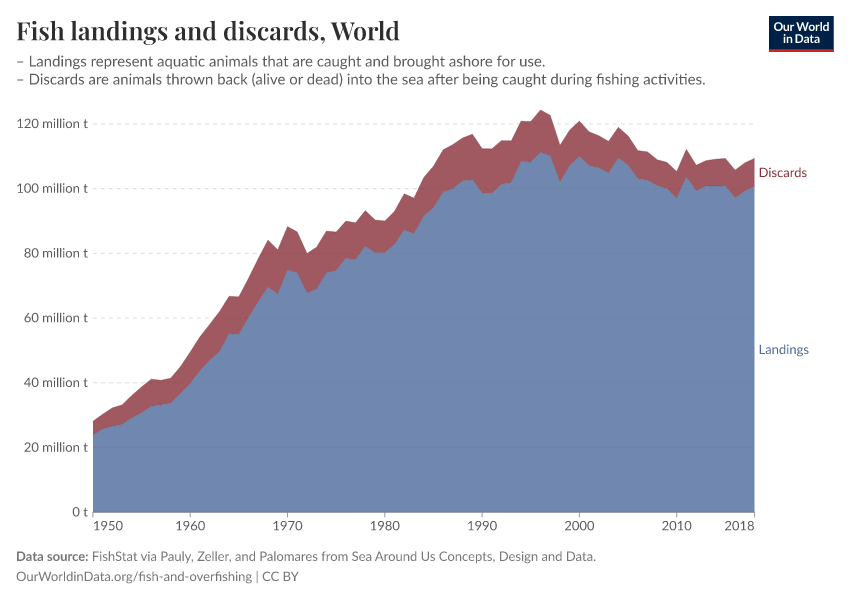A thumbnail of the "Fish landings and discards" chart