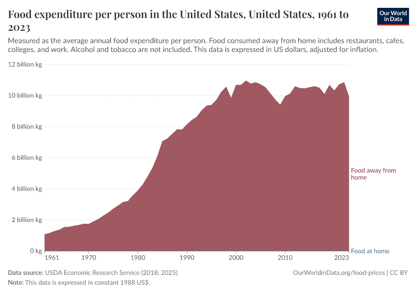 A thumbnail of the "Food expenditure per person in the United States" chart