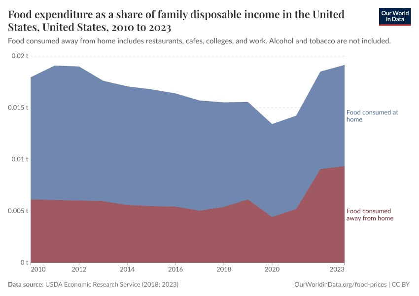 A thumbnail of the "Food expenditure as a share of family disposable income in the United States" chart