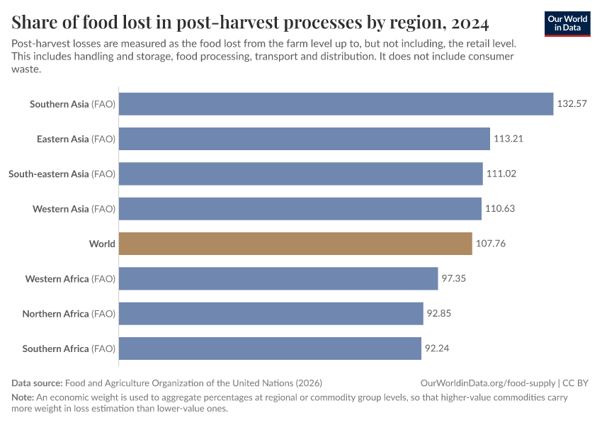 A thumbnail of the "Share of food lost in post-harvest processes by region" chart
