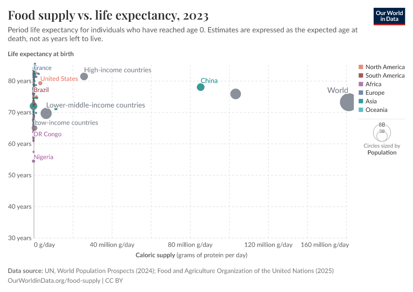 A thumbnail of the "Food supply vs. life expectancy" chart