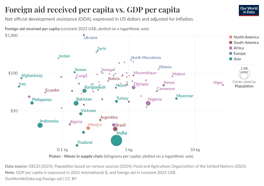 A thumbnail of the "Foreign aid received per capita vs. GDP per capita" chart