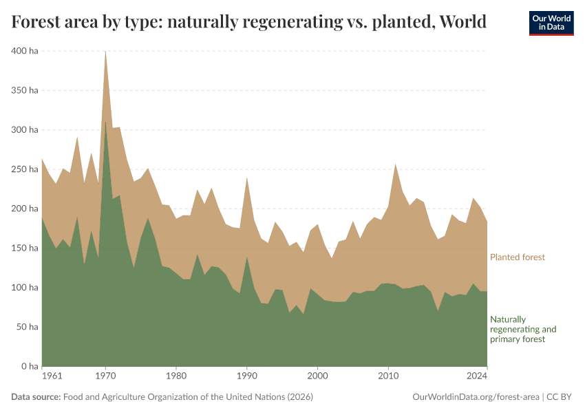 A thumbnail of the "Forest area by type: naturally regenerating vs. planted" chart