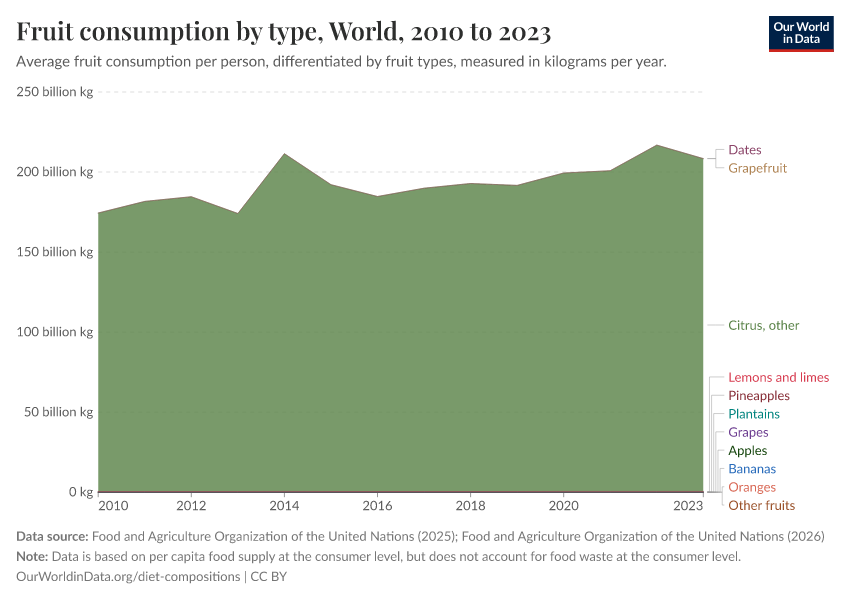 A thumbnail of the "Fruit consumption by type" chart