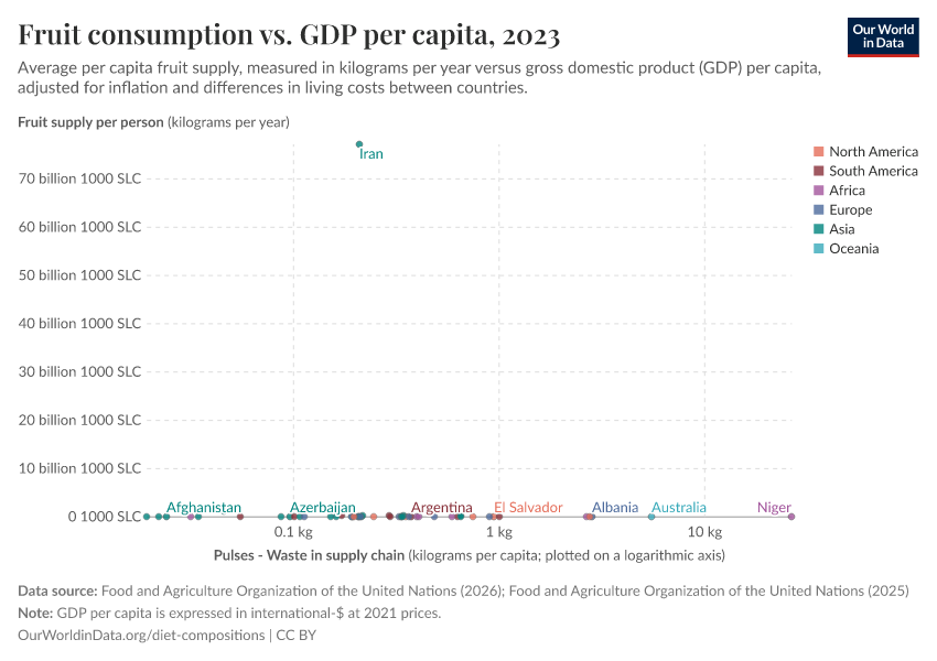 A thumbnail of the "Fruit consumption vs. GDP per capita" chart