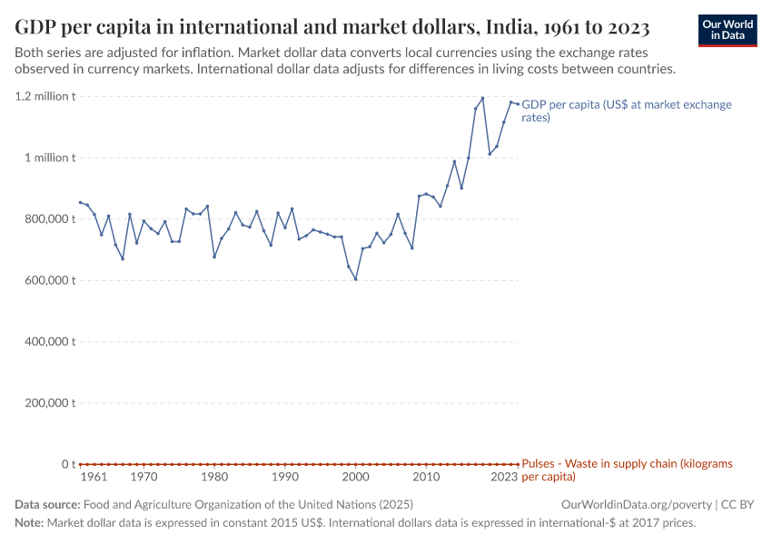 A thumbnail of the "GDP per capita in international and market dollars" chart