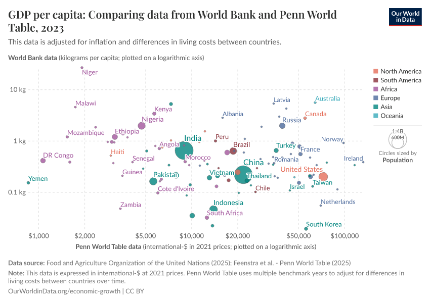 A thumbnail of the "GDP per capita: Comparing data from World Bank and Penn World Table" chart