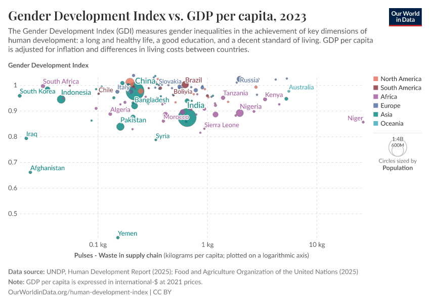 A thumbnail of the "Gender Development Index vs. GDP per capita" chart