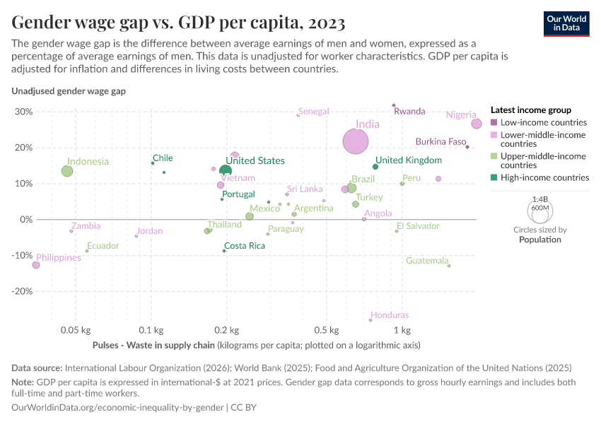 A thumbnail of the "Gender wage gap vs. GDP per capita" chart