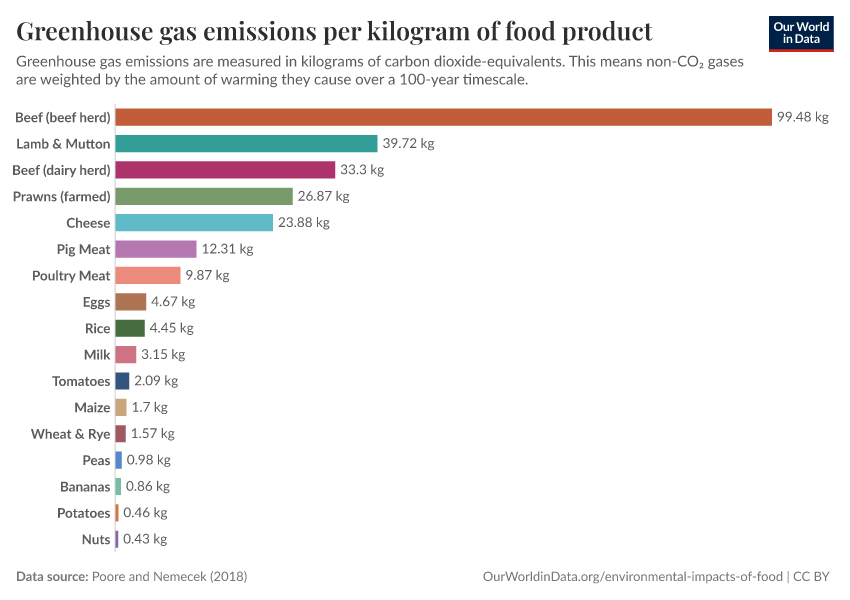 A thumbnail of the "Greenhouse gas emissions per kilogram of food product" chart