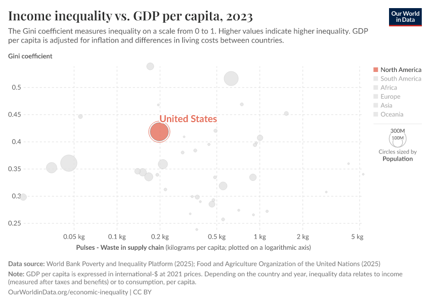 Income inequality vs. GDP per capita