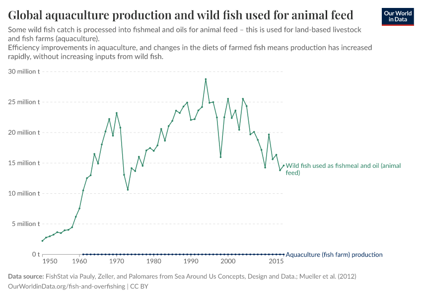 A thumbnail of the "Global aquaculture production and wild fish used for animal feed" chart