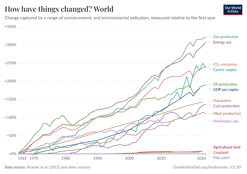 A thumbnail of the "How have things changed?" chart