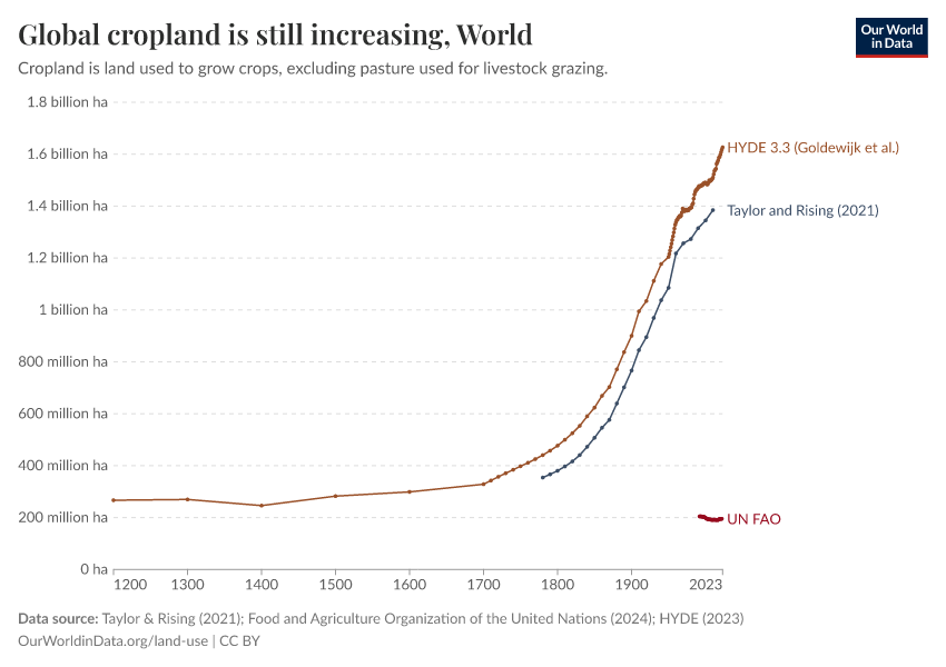 A thumbnail of the "Global cropland is still increasing" chart