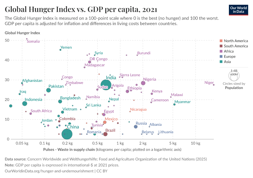 A thumbnail of the "Global Hunger Index vs. GDP per capita" chart