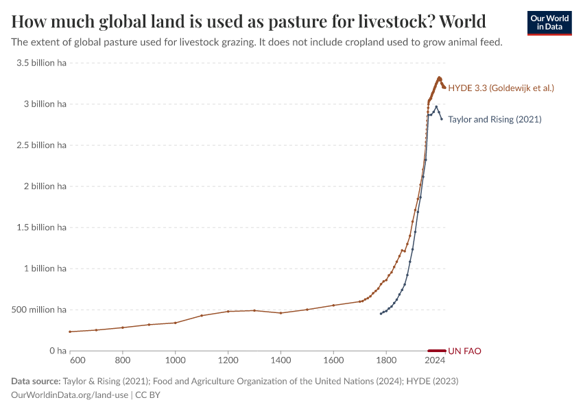 A thumbnail of the "How much global land is used as pasture for livestock?" chart