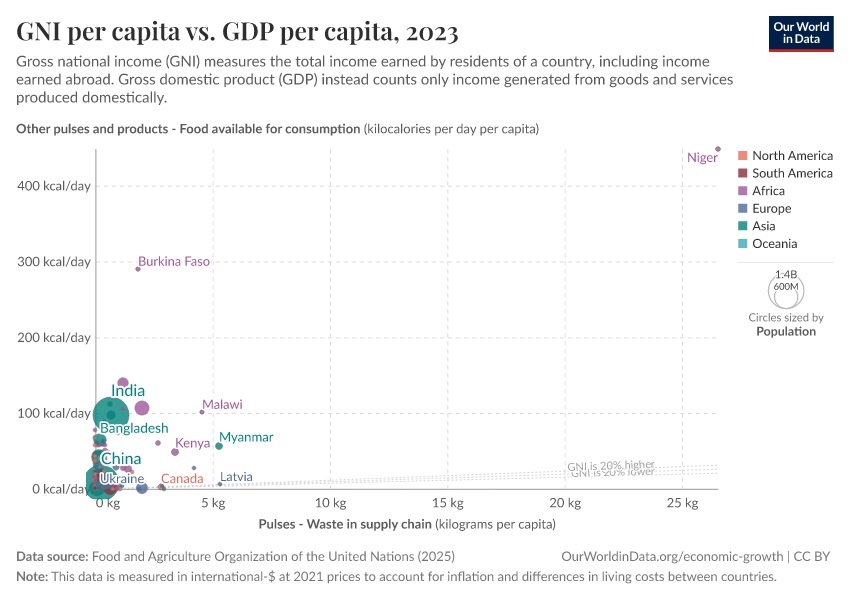 A thumbnail of the "GNI per capita vs. GDP per capita" chart