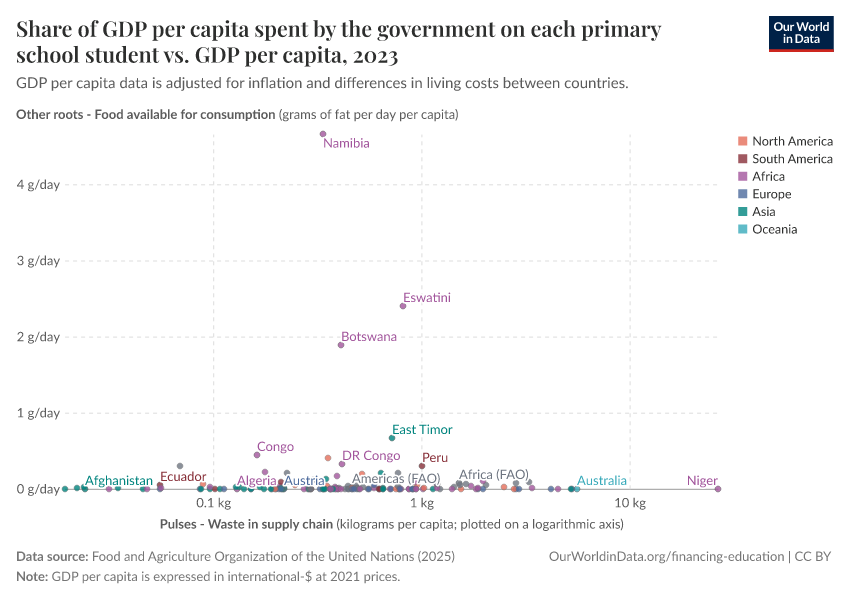A thumbnail of the "Share of GDP per capita spent by the government on each primary school student vs. GDP per capita" chart