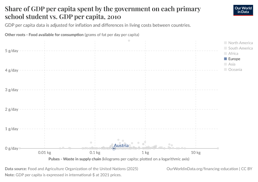 Share of GDP per capita spent by the government on each primary school student vs. GDP per capita