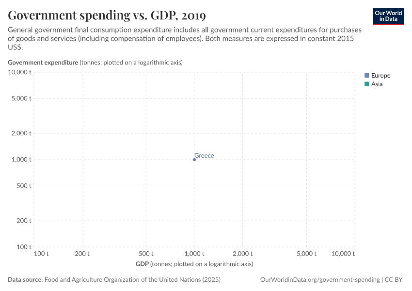 Government spending vs. GDP