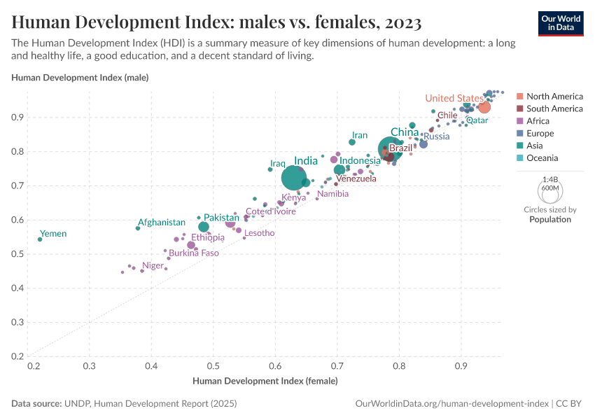 A thumbnail of the "Human Development Index: males vs. females" chart