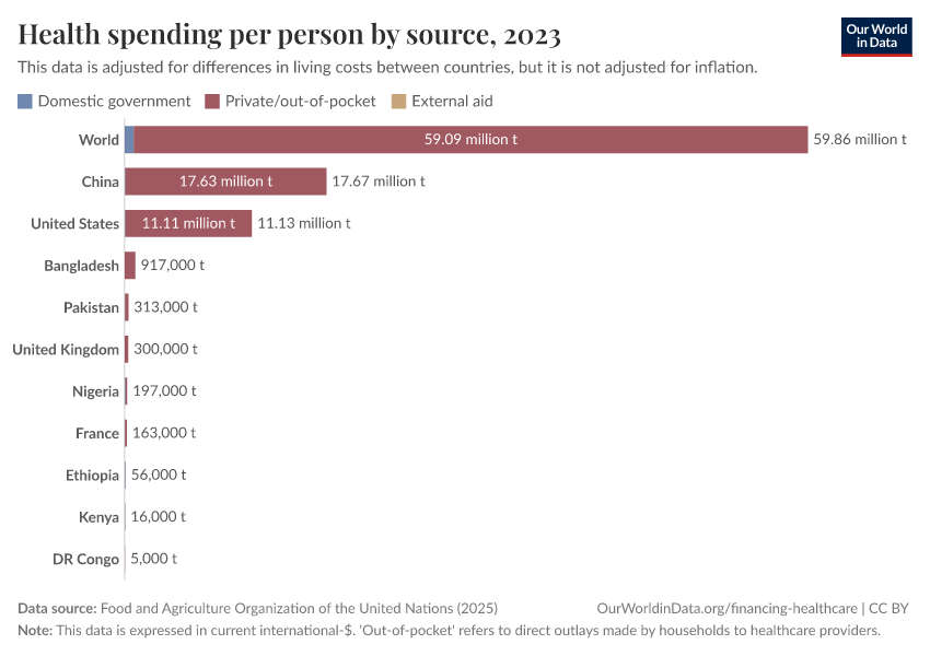 A thumbnail of the "Health spending per person by source" chart