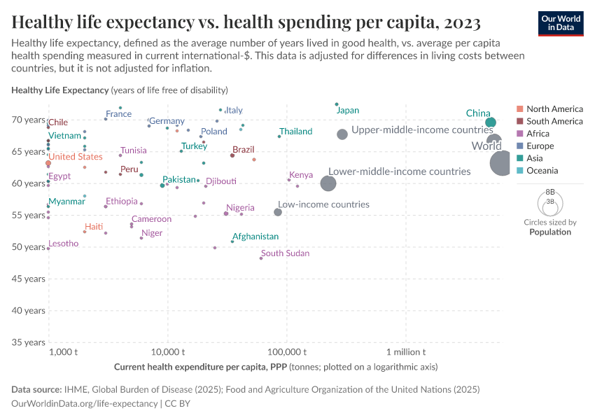 A thumbnail of the "Healthy life expectancy vs. health spending per capita" chart