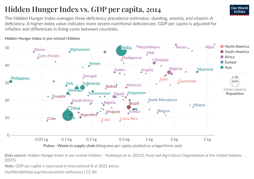 A thumbnail of the "Hidden Hunger Index vs. GDP per capita" chart