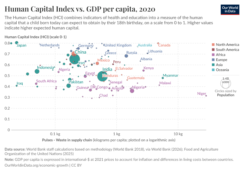 A thumbnail of the "Human Capital Index vs. GDP per capita" chart