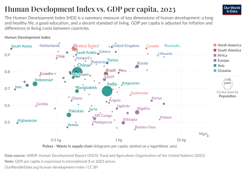 A thumbnail of the "Human Development Index vs. GDP per capita" chart