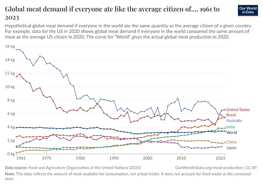 A thumbnail of the "Global meat demand if everyone ate like the average citizen of..." chart