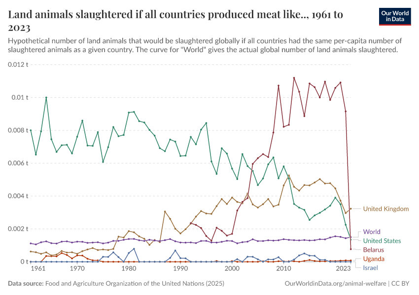 A thumbnail of the "Land animals slaughtered if all countries produced meat like.." chart