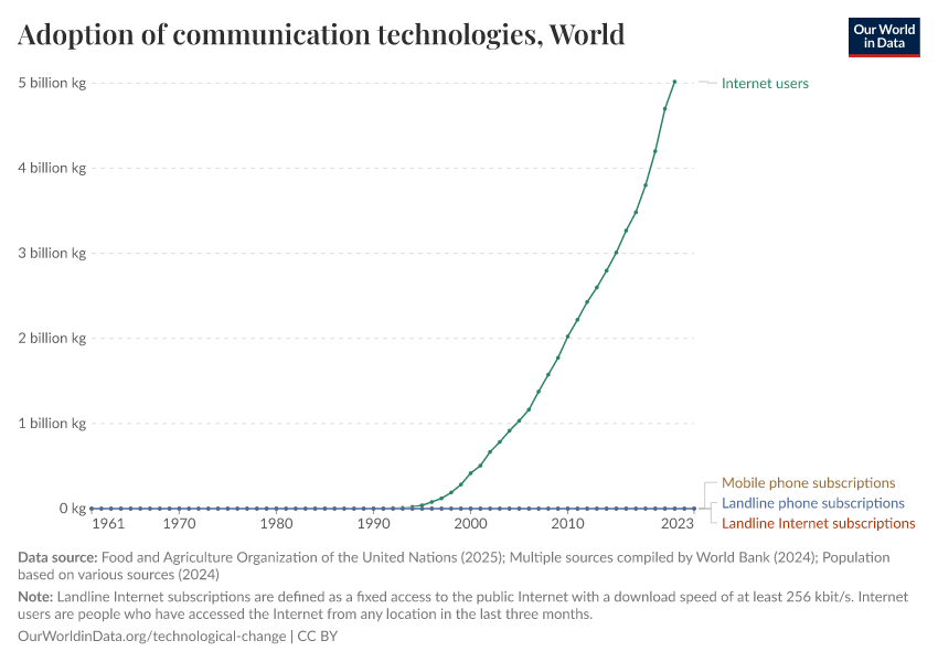A thumbnail of the "Adoption of communication technologies" chart