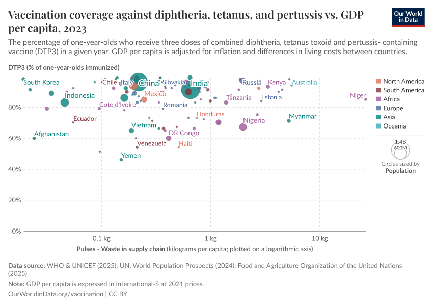 A thumbnail of the "Vaccination coverage against diphtheria, tetanus, and pertussis vs. GDP per capita" chart