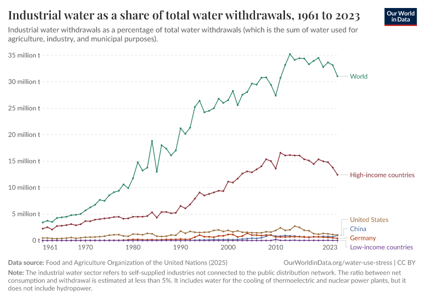A thumbnail of the "Industrial water as a share of total water withdrawals" chart