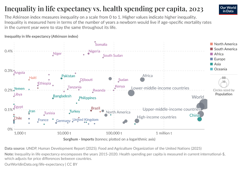 A thumbnail of the "Inequality in life expectancy vs. health spending per capita" chart