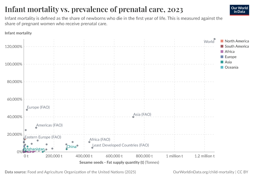 Infant mortality vs. prevalence of prenatal care