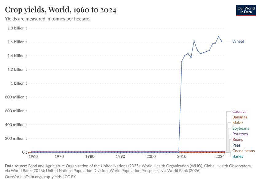 A thumbnail of the "Crop yields" chart