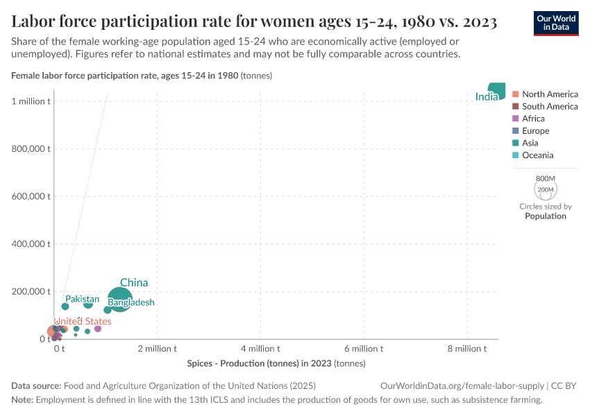 A thumbnail of the "Labor force participation rate for women ages 15-24, 1980 vs. 2023" chart