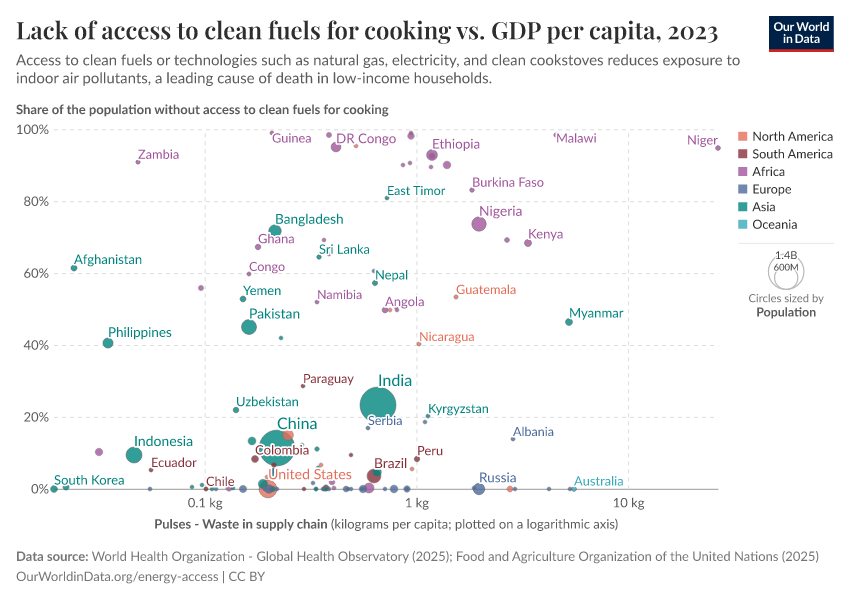 A thumbnail of the "Lack of access to clean fuels for cooking vs. GDP per capita" chart