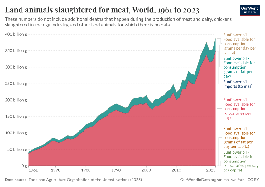 A thumbnail of the "Land animals slaughtered for meat" chart