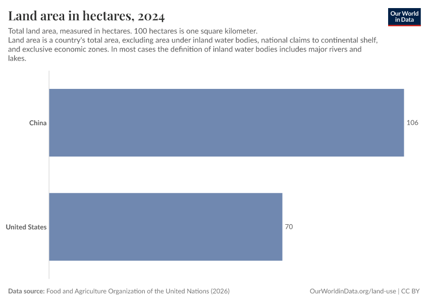 A thumbnail of the "Land area in hectares" chart