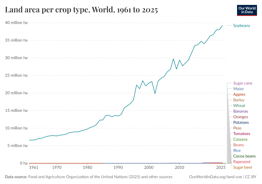A thumbnail of the "Land area per crop type" chart