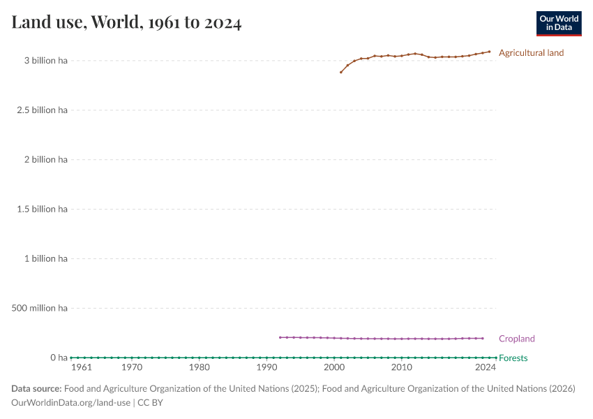 A thumbnail of the "Land use" chart