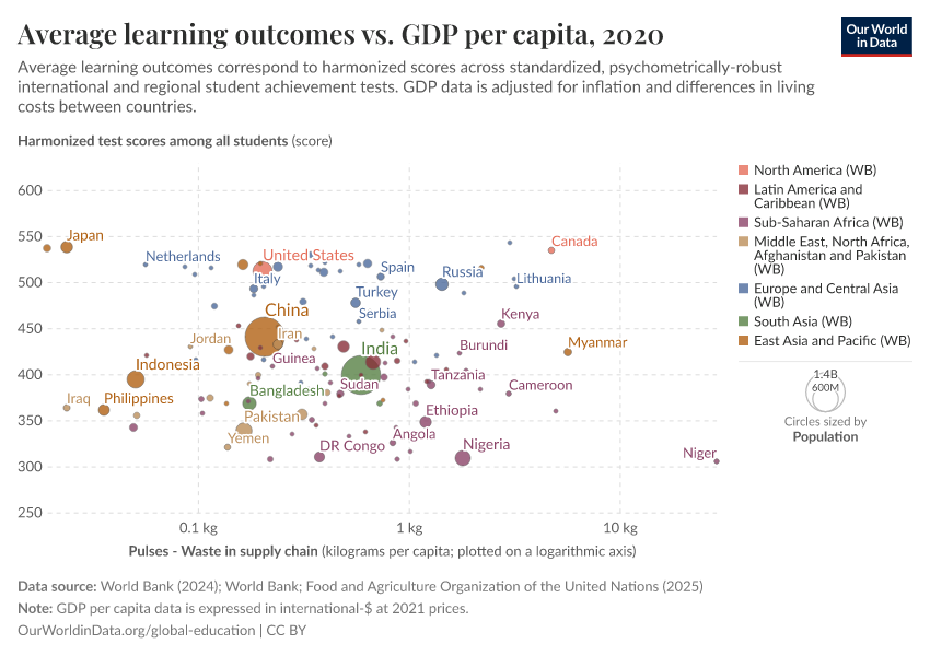 A thumbnail of the "Average learning outcomes vs. GDP per capita" chart