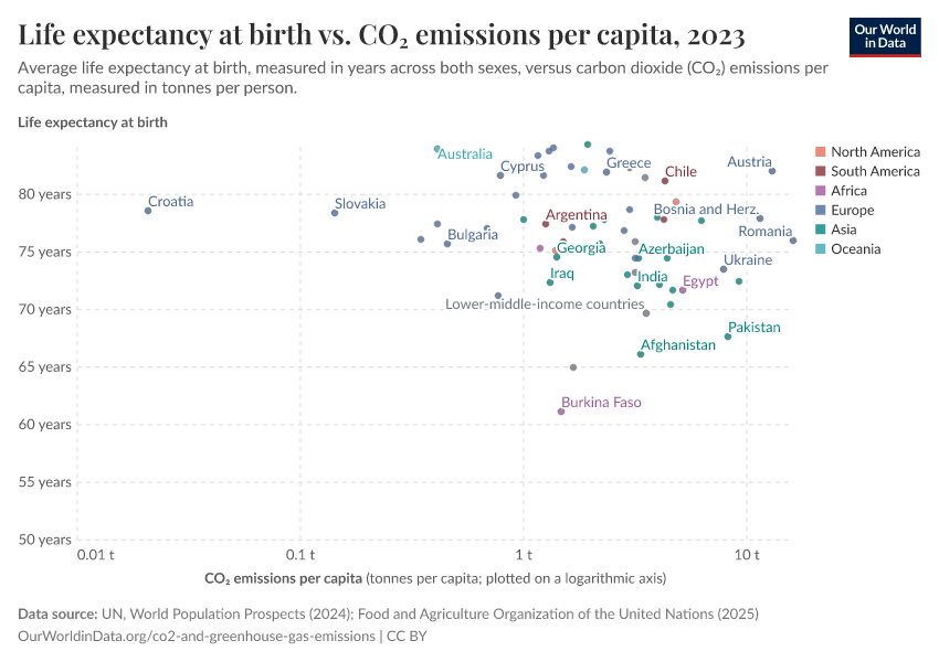 A thumbnail of the "Life expectancy at birth vs. CO₂ emissions per capita" chart