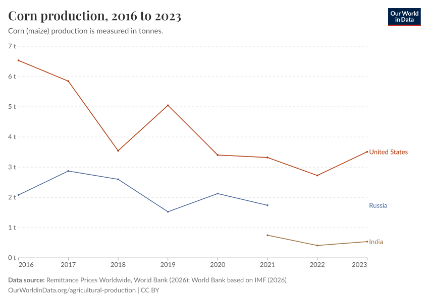 A thumbnail of the "Corn production" chart